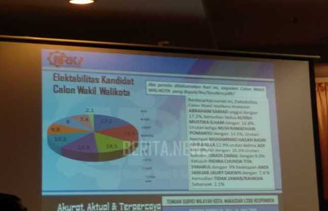 Elektabilitas bakal calon Wali Kota dan Wakil Wali Kota Makassar dari hasil survei MRKI, di Hotel Claro Makassar, Kamis (25/7/2019) (BERITA.NEWS/Andi Khaerul)