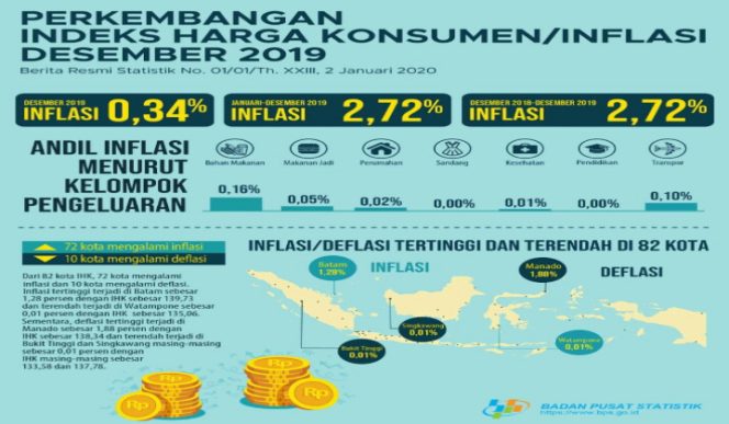 					IHK Inflasi Desember 2019. (foto:BPS) 