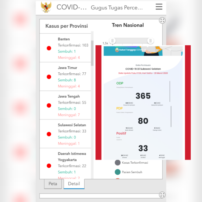 					Data BNPB update Covid-19 dan Website Gugus Tugas Siaga Covid-19 Sulsel per hari Sabtu (28/3/2020).