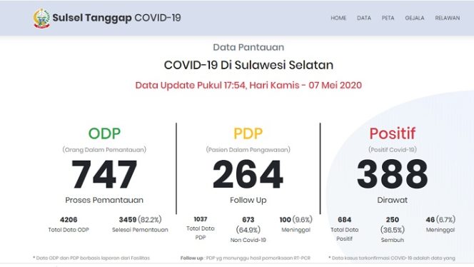 					Data Covid-19 di Sulsel, update pukul 17.54 Wita, Kamis (7/5/2020). (covid19.sulselprov.go.id)