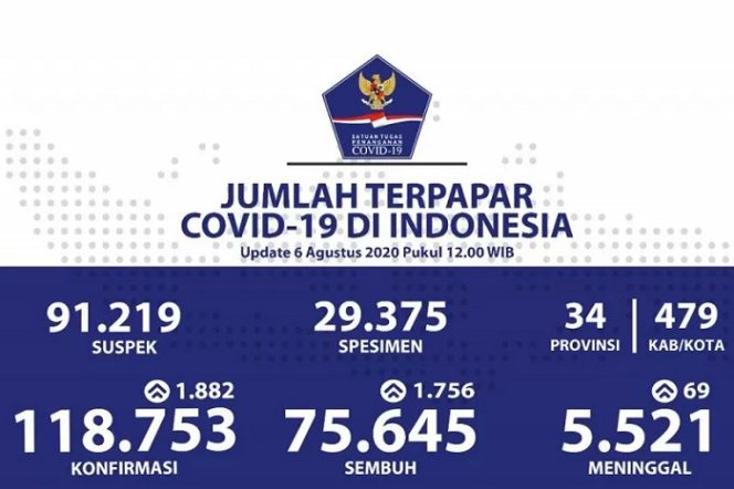 					Data COVID-19, Kamis (6/8/2020). ANTARA/HO-Satgas Penanganan COVID-19
