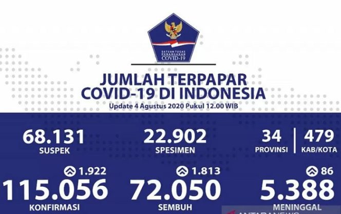 					Data COVID-19, Selasa (4/8/2020). (Satgas Penanganan COVID-19)