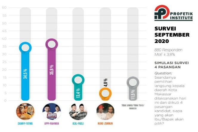 					Survei September, Appi-Rahman Unguli Rivalnya di Pilwali Makassar