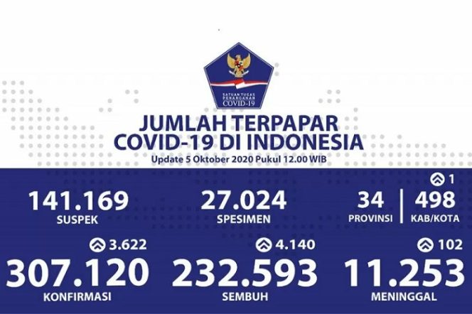 					Data COVID-19, Senin (5/10/2020). (Satgas Penanganan COVID-19)