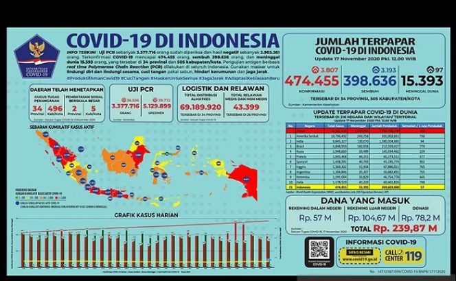 					Update Infografis percepatan penanganan COVID-19 di Indonesia per tanggal (17/11/2020). ANTARA/BNPB Indonesia/pri.