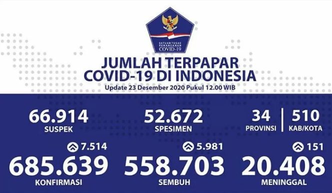 					Update Infografis percepatan penanganan COVID-19 di Indonesia per tanggal 23 Desember 2020 Pukul 12.00 WIB. ANTARA/Twitter @BNPB/pri.