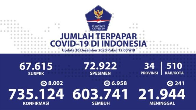 					Data laporan perkembangan kasus COVID-19 di Indonesia. (int)