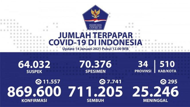 					Data harian kasus COVID-19 Indonesia, Kamis (14/1/2021) (int)