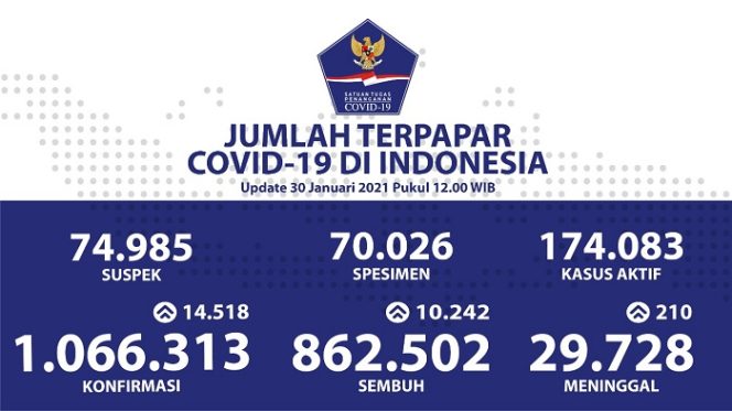 					Update Covid-19 Hari Ini: Positif Bertambah 14.518, Sembuh 10.242, Meninggal 210