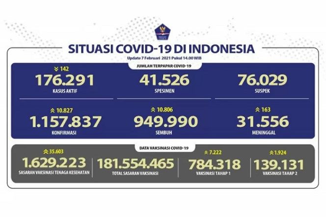 					Data COVID-19, Ahad (7/2/2021). (Satgas Penanganan COVID-19)