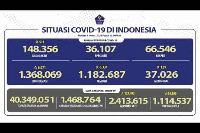 					Update data COVID-19 per Jumat (5/3/2021) (ANTARA/HO.Satgas Covid-19)