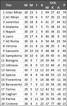 Jadwal, Hasil Dan Klasemen Liga Italia: Inter Unggul 11 Poin Di Pucuk ...