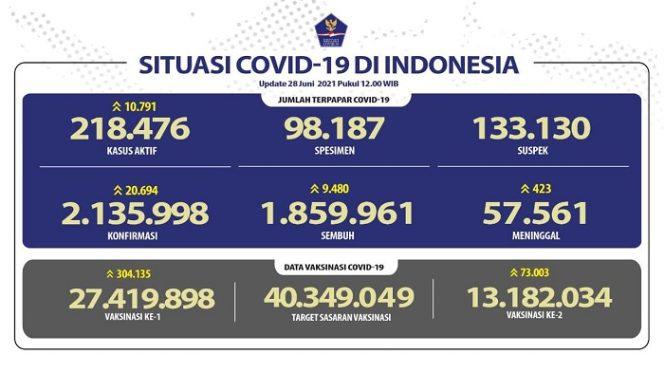 					Data kasus Covid-19 di Indonesia. (net)