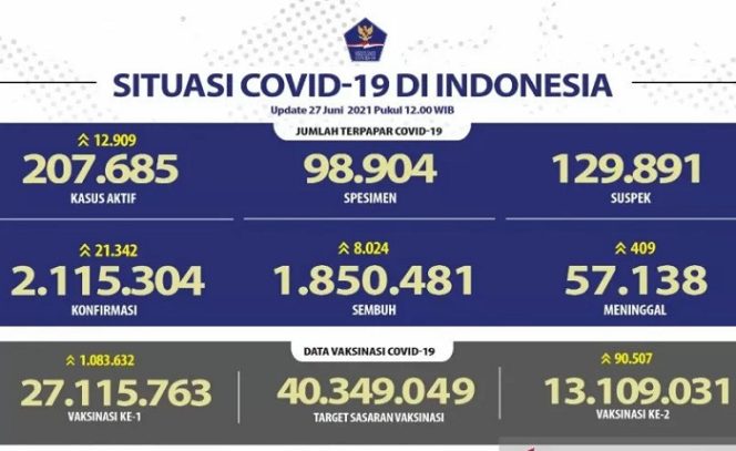 					Laporan kasus COVID-19 harian yang dilaporkan Satgas Penanganan COVID-19 pada Minggu (27/6/2021). (ANTARA/HO-Satgas COVID-19).
