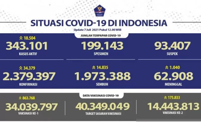 					Data laju harian COVID-19 dan vaksinasi. (ANTARA/HO-Satgas COVID-19)
