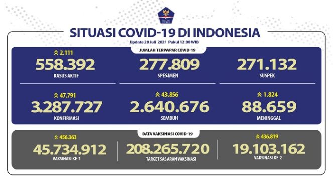 					Data Covid-19 hari ini, 28 Juli 2021. (int)