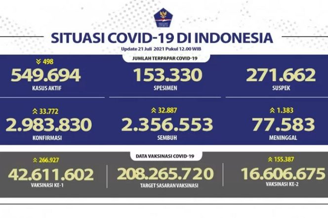 					Update tabel data COVID-19 per tanggal 21 Juli 2021 di Indonesia, Rabu (21/7/2021). (ANTARA/HO-SATGAS COVID-19)