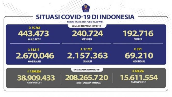 					Data Covid-19 hari ini, 14 Juli 2021. (int)