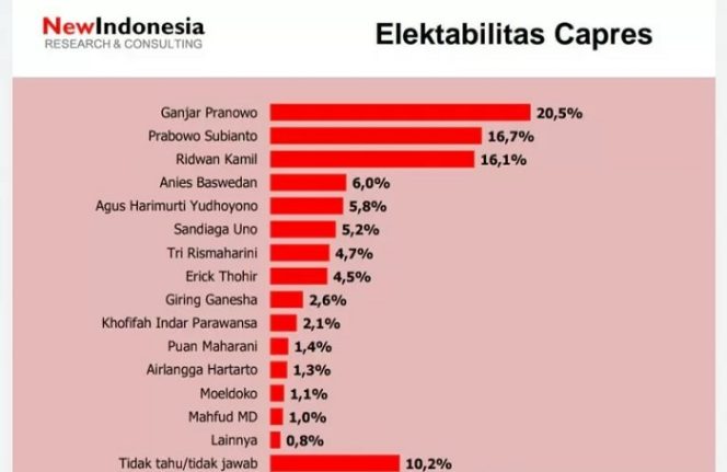 					Elektabilitas AHY Ungguli Puan Maharani dan Airlangga Hartarto