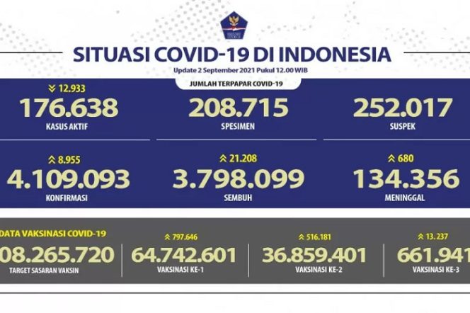 					Update data COVID-19 di Indonesia milik Satuan Tugas Penanganan COVID-19 (Satgas), Kamis (2/9/2021). (ANTARA/HO-SATGAS COVID-19)
