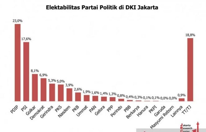 					Hasil survei elektabilitas partai politik yang dilakukan Jakarta Research Center (JRC) di Jakarta, Sabtu (18/9/2021). ANTARA/HO-JRC.