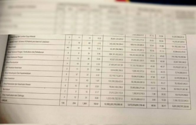 					Realisasi APBD Triwulan Ke-tiga, Dispora dan 8 OPD Ini OPD Dibawah 50 Persen