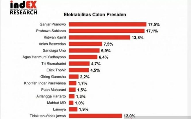 					Tangkapan layar hasi survei elektabilitas calon presiden untuk pemilihan umum 2024 yang disiarkan oleh indEX Research di Jakarta, Kamis (7/10/2021). ANTARA/HO-indEX Research