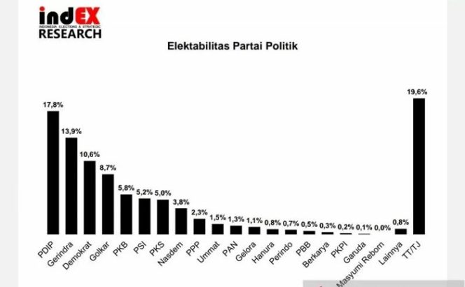 					Survei Indonesia Elections and Strategic (indEX) Research soal elektabilitas partai politik. ANTARA/HO-indEX