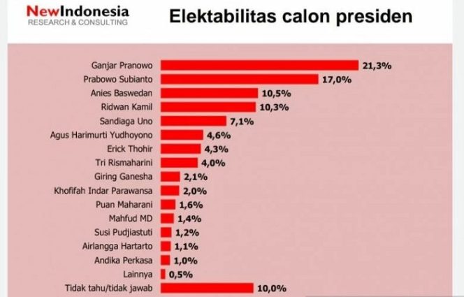 					Hasil survei New Indonesia Research & Consulting memaparkan tiga pasangan calon presiden (capres) terkuat pada Pemilihan Presiden (Pilpres) 2024 yang dirilis pada Selasa (30/11/2021). ANTARA/HO-Humas New Indonesia Research &Consulting.