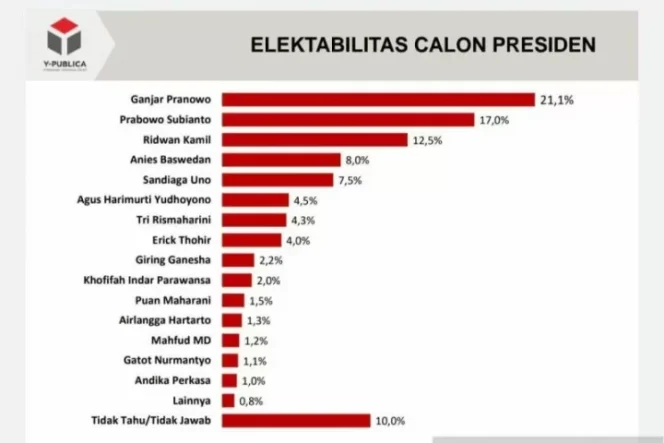 					Survei Y-Publica soal elektabilitas calon presiden untuk Pemilu 2024. (ANTARA/HO-Dokumen Pribadi)