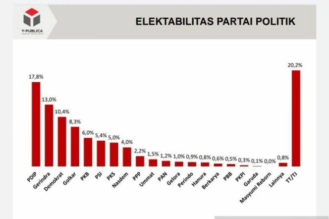 					Survei Y-Publica soal elektabilitas partai politik untuk Pemilu 2024. ANTARA/HO-Dokumen Pribadi