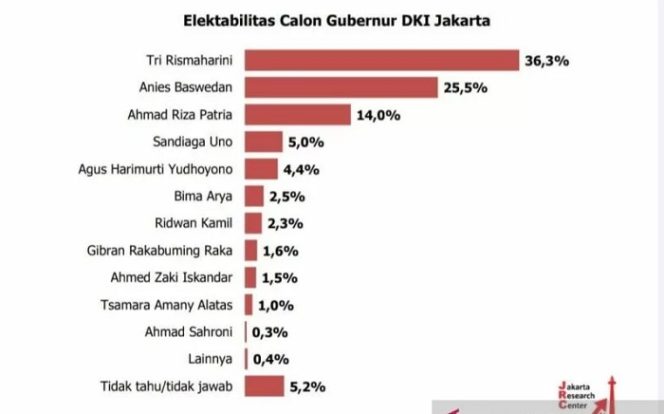 					Grafik survei elektabilitas bursa Calon Gubernur DKI Jakarta yang dilakukan Jakarta Research Center menunjukkan nama Tri Rismaharini (Risma), Anies Baswedan, dan Ahmad Riza Patria (Ariza) menduduki tiga besar di Jakarta, Rabu (22/12/2021). ANTARA/HO-Jakarta Research Center