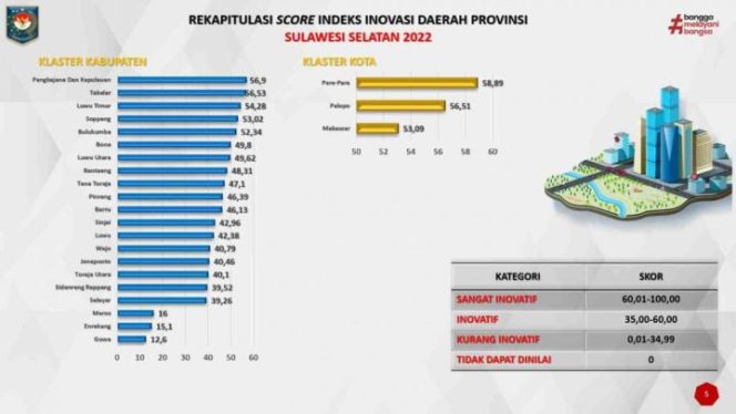 					Kota Parepare Jadi Daerah Paling Inovatif di Sulsel