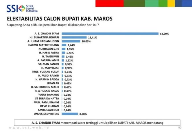 					Survei Pilkada Maros 2024: Chaidir Syam Masih Unggul