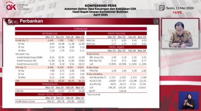 					OJK Catat Kinerja Industri Perbankan Maret Stabil, Kredit Meningkat Rp 150 T
