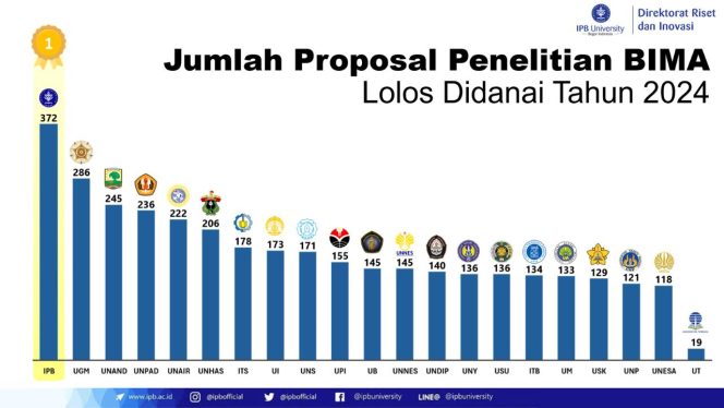 					Unhas Peringkat ke-6 Penelitian BIMA, 206 Proposal Lolos Pendanaan 2024