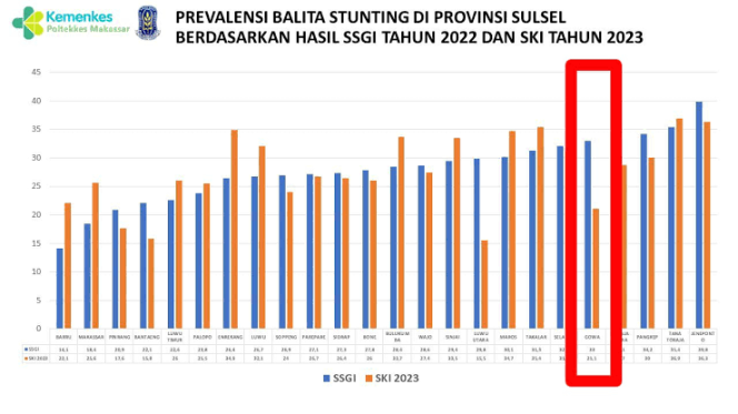 					Prevelensi Stunting Gowa Turun 11,9 Persen