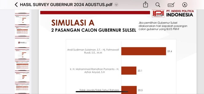 					Survei IPI Pilgub Sulsel: Andi Sudirman – Fatmawati 59.4%, Dani Pomanto – Azhar Arsyad 20.1%.