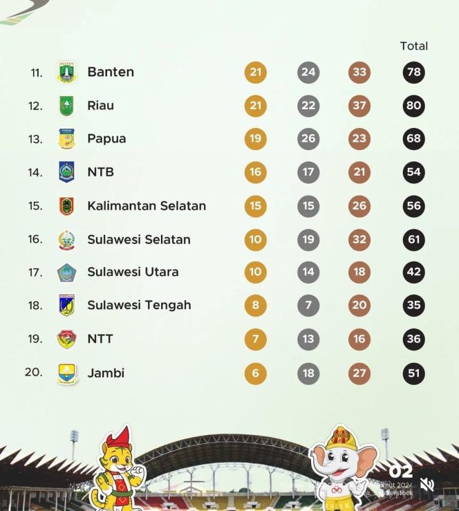 					Sulsel Peringkat 16 Raihan Medali di PON XXI Aceh – Sumut