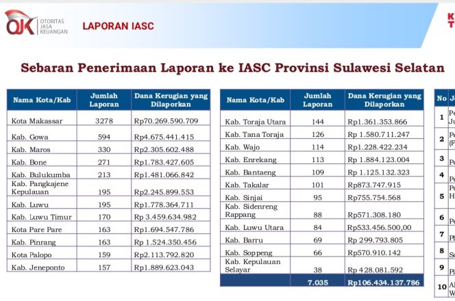 					Satgas PASTI Ungkap 7.035 Penipuan Digital di Sulsel, Total Kerugian Rp 106 M