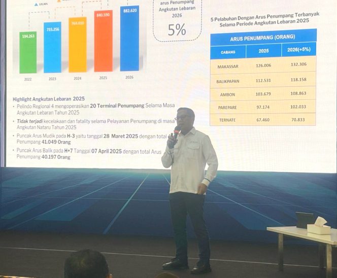 					Pelindo 4 Proyeksi Kenaikan Arus Mudik Lebaran Tembus 882.620 Orang