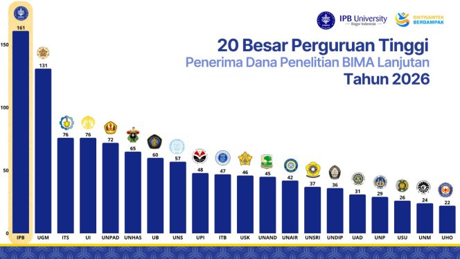 					65 Judul Pendanaan Penelitian UNHAS Lolos Program BIMA Kemdiktisaintek RI